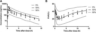 Semi-Mechanistic Modeling of HY-021068 Based on Irreversible Inhibition of Thromboxane Synthetase